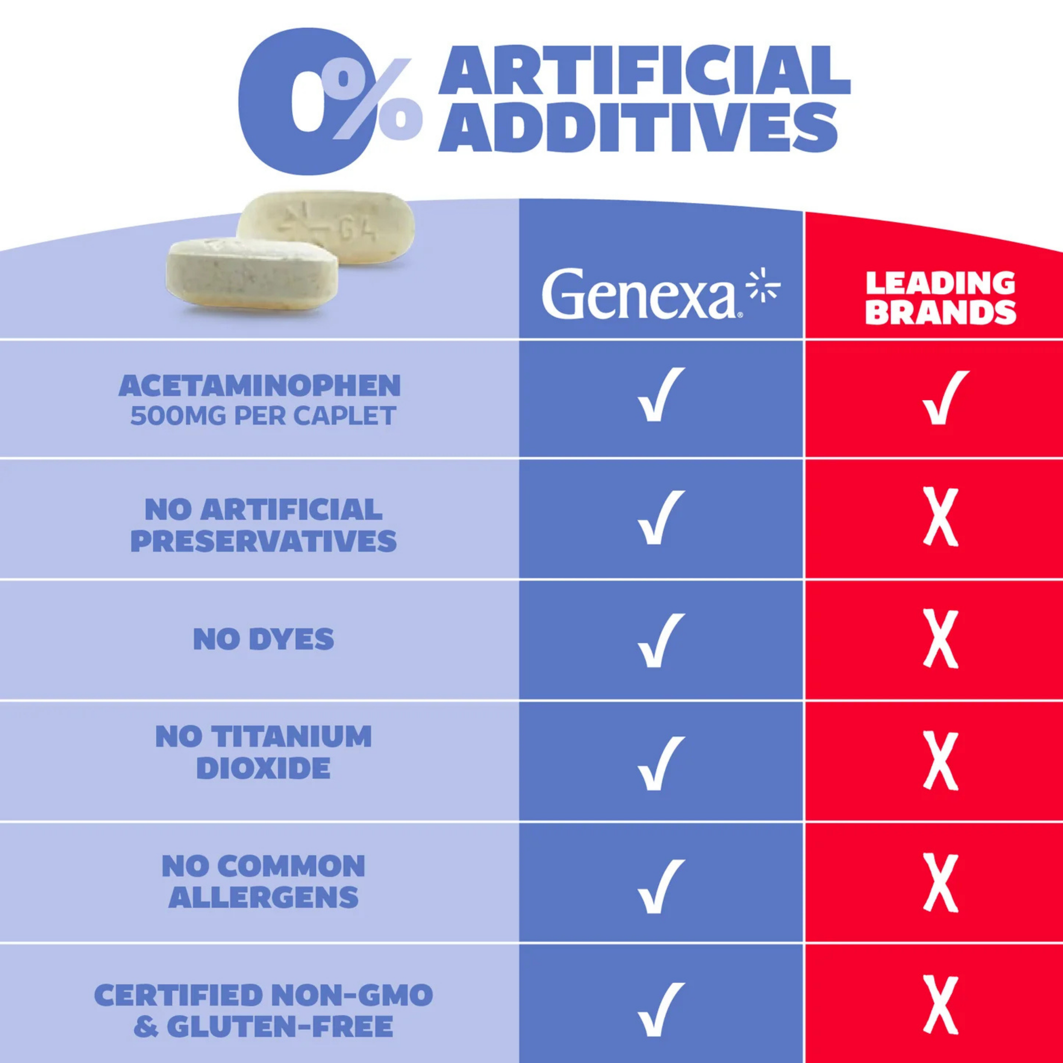 Genexa, Acetaminophen Extra Strength, 500 mg, 50 Capsules